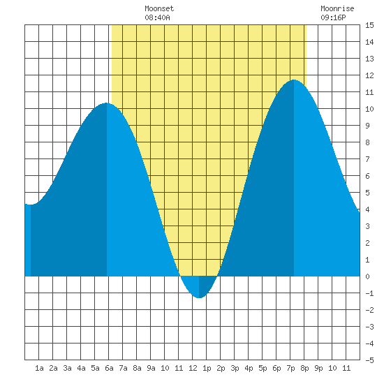 Bangor tide chart for Wednesday, August 21, 2024