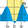 Bangor tide chart for Wednesday, August 21, 2024