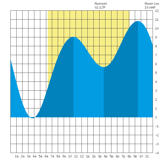 Bangor tide chart for Sunday, August 25, 2024