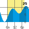 Bangor tide chart for Sunday, August 25, 2024