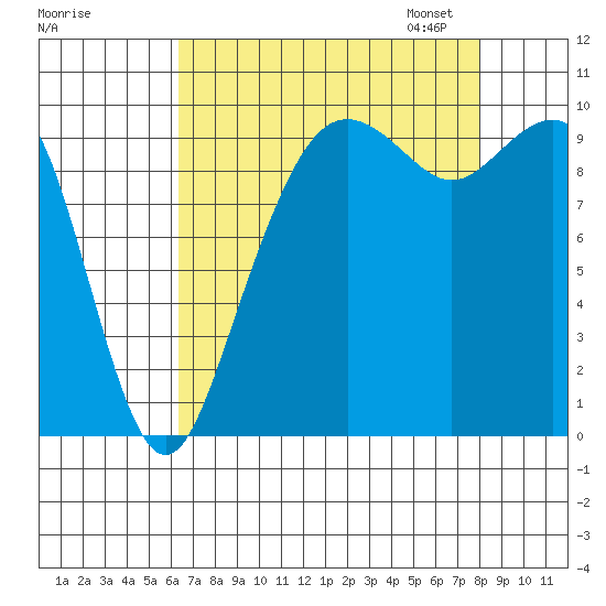 Bangor tide chart for Tuesday, August 27, 2024