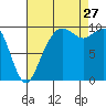 Bangor tide chart for Tuesday, August 27, 2024