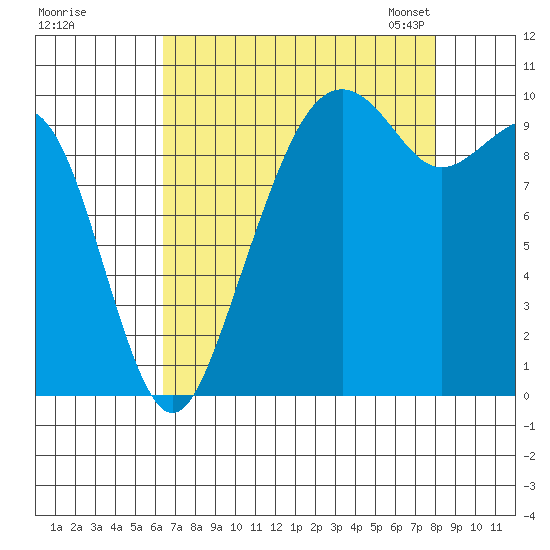 Bangor tide chart for Wednesday, August 28, 2024