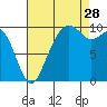 Bangor tide chart for Wednesday, August 28, 2024