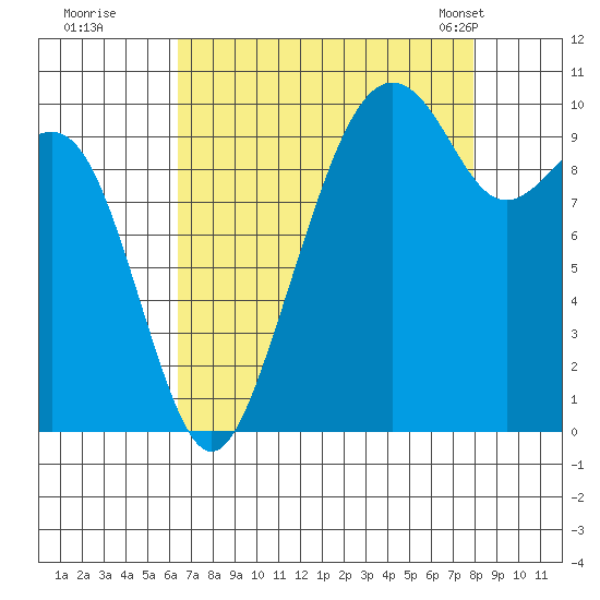 Bangor tide chart for Thursday, August 29, 2024