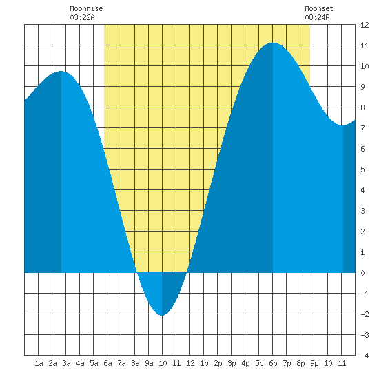 Bangor tide chart for Friday, August 2, 2024