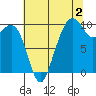 Bangor tide chart for Friday, August 2, 2024