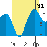 Bangor tide chart for Saturday, August 31, 2024