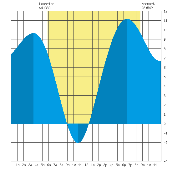 Bangor tide chart for Saturday, August 3, 2024