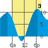 Bangor tide chart for Saturday, August 3, 2024
