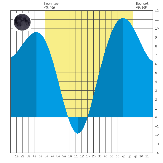 Bangor tide chart for Sunday, August 4, 2024
