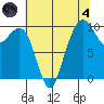 Bangor tide chart for Sunday, August 4, 2024