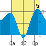 Bangor tide chart for Monday, August 5, 2024