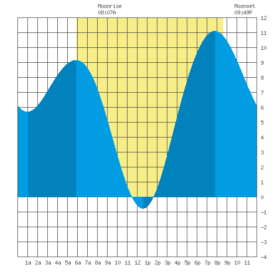 Bangor tide chart for Tuesday, August 6, 2024