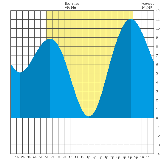 Bangor tide chart for Wednesday, August 7, 2024