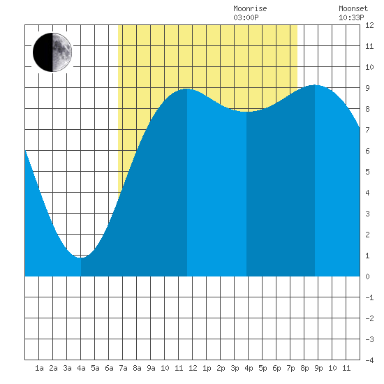 Bangor tide chart for Tuesday, September 10, 2024