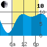 Bangor tide chart for Tuesday, September 10, 2024