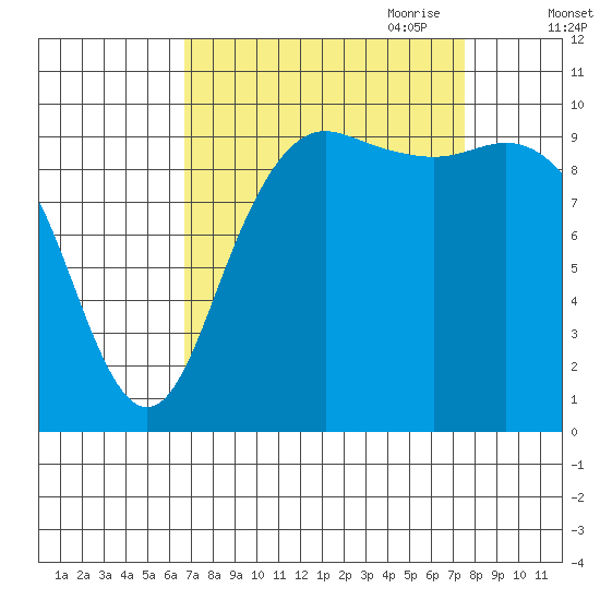 Bangor tide chart for Wednesday, September 11, 2024