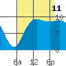 Bangor tide chart for Wednesday, September 11, 2024