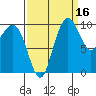 Bangor tide chart for Monday, September 16, 2024