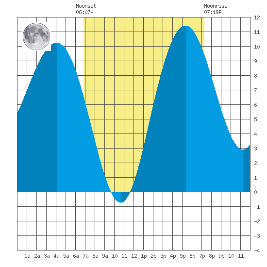 Bangor tide chart for Tuesday, September 17, 2024