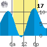 Bangor tide chart for Tuesday, September 17, 2024