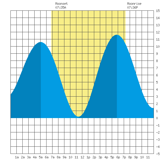 Bangor tide chart for Wednesday, September 18, 2024