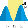 Bangor tide chart for Wednesday, September 18, 2024
