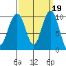 Bangor tide chart for Thursday, September 19, 2024