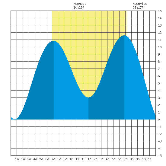 Bangor tide chart for Friday, September 20, 2024