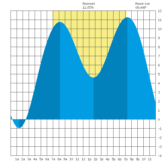 Bangor tide chart for Saturday, September 21, 2024