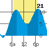 Bangor tide chart for Saturday, September 21, 2024