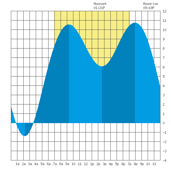 Bangor tide chart for Sunday, September 22, 2024