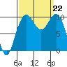 Bangor tide chart for Sunday, September 22, 2024