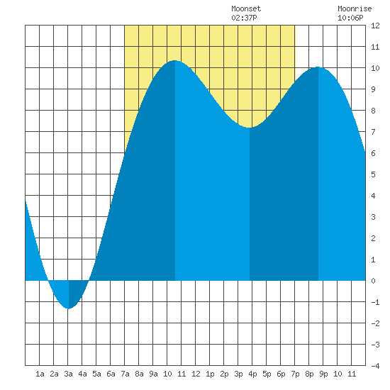 Bangor tide chart for Monday, September 23, 2024