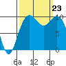 Bangor tide chart for Monday, September 23, 2024