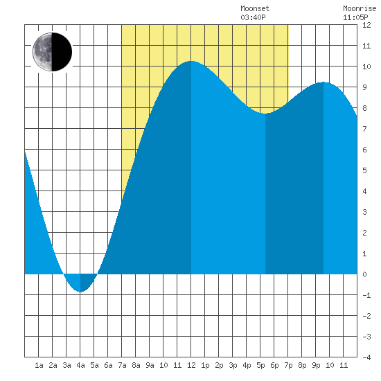 Bangor tide chart for Tuesday, September 24, 2024