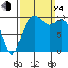 Bangor tide chart for Tuesday, September 24, 2024