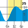 Bangor tide chart for Wednesday, September 25, 2024