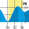 Bangor tide chart for Thursday, September 26, 2024