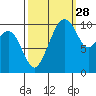 Bangor tide chart for Saturday, September 28, 2024