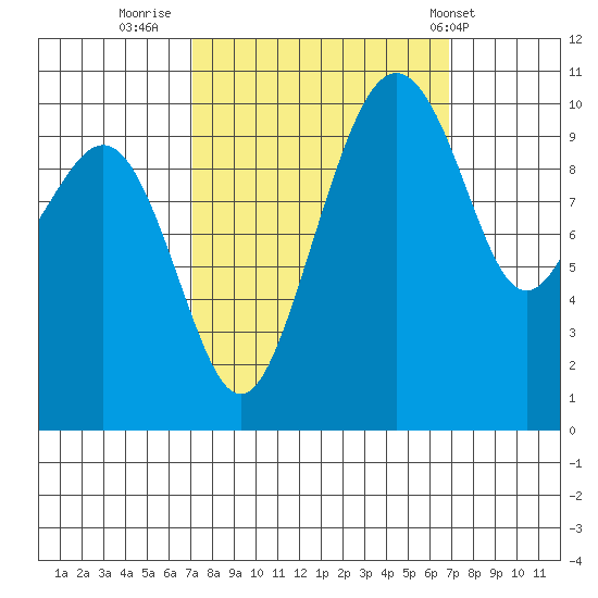 Bangor tide chart for Sunday, September 29, 2024