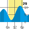 Bangor tide chart for Sunday, September 29, 2024