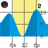 Bangor tide chart for Monday, September 2, 2024