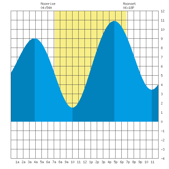 Bangor tide chart for Monday, September 30, 2024
