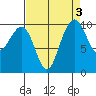 Bangor tide chart for Tuesday, September 3, 2024