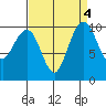 Bangor tide chart for Wednesday, September 4, 2024