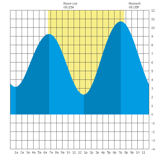 Bangor tide chart for Thursday, September 5, 2024