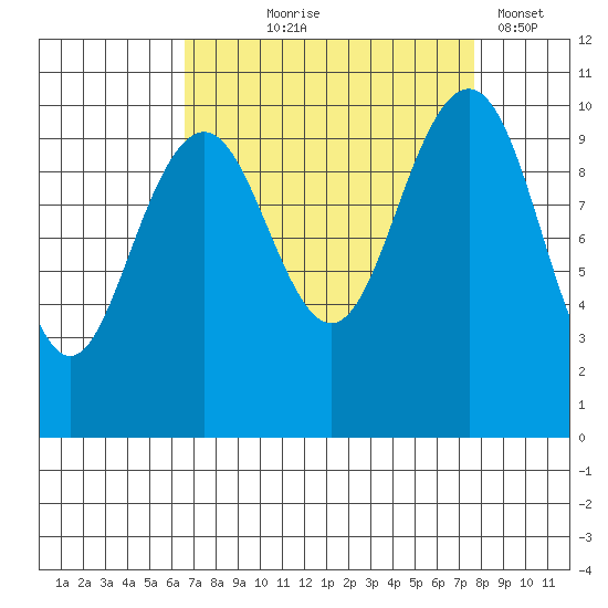 Bangor tide chart for Friday, September 6, 2024