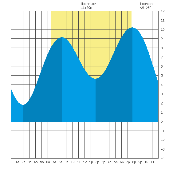 Bangor tide chart for Saturday, September 7, 2024